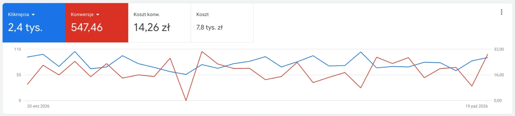 Zrzut z Google Ads: Gabinet stomatologiczny w Warszawie, ostatnie 30 dni