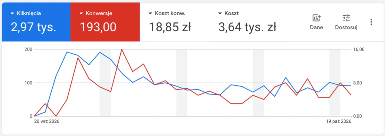 Zrzut z Google Ads: Sala weselna i eventowa, ostatnie 30 dni